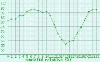 Courbe de l'humidit relative pour Plussin (42)