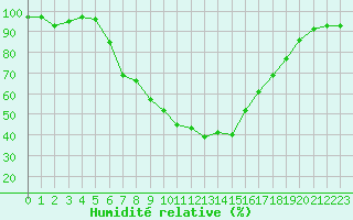 Courbe de l'humidit relative pour Negresti
