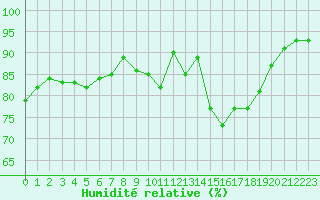 Courbe de l'humidit relative pour Albi (81)