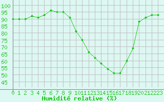 Courbe de l'humidit relative pour Chamonix-Mont-Blanc (74)