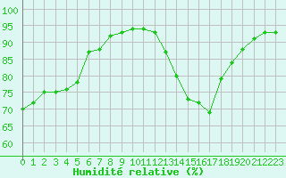 Courbe de l'humidit relative pour Bourg-Saint-Maurice (73)