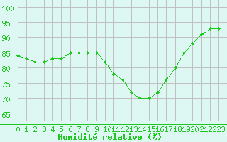 Courbe de l'humidit relative pour Marsens