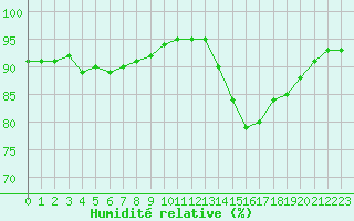 Courbe de l'humidit relative pour Sausseuzemare-en-Caux (76)