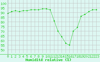 Courbe de l'humidit relative pour Angliers (17)