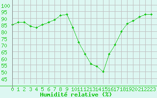 Courbe de l'humidit relative pour Bziers Cap d'Agde (34)