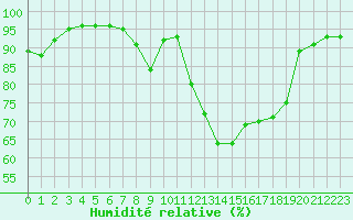 Courbe de l'humidit relative pour Kenley