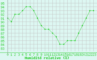 Courbe de l'humidit relative pour Santander (Esp)