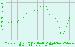 Courbe de l'humidit relative pour Sainte-Genevive-des-Bois (91)