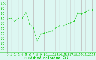 Courbe de l'humidit relative pour Katterjakk Airport