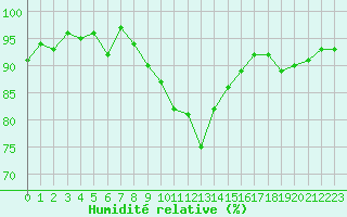 Courbe de l'humidit relative pour Eu (76)