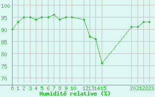 Courbe de l'humidit relative pour Potes / Torre del Infantado (Esp)