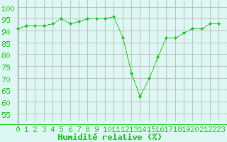 Courbe de l'humidit relative pour Boulc (26)