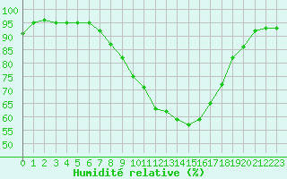 Courbe de l'humidit relative pour Constance (All)