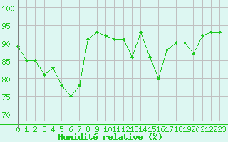 Courbe de l'humidit relative pour Saint-Etienne (42)