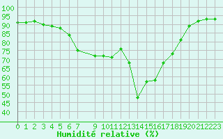 Courbe de l'humidit relative pour Regensburg