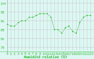 Courbe de l'humidit relative pour Ontinyent (Esp)