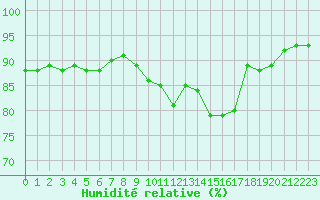 Courbe de l'humidit relative pour Beauvais (60)