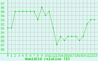 Courbe de l'humidit relative pour Beaucroissant (38)