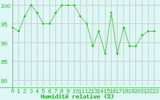 Courbe de l'humidit relative pour Corvatsch