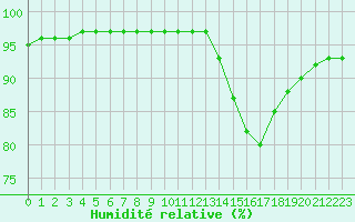 Courbe de l'humidit relative pour Guidel (56)