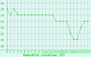 Courbe de l'humidit relative pour Colmar (68)