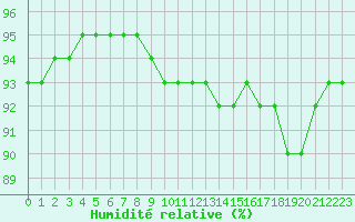 Courbe de l'humidit relative pour la bouée 62305