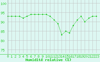 Courbe de l'humidit relative pour Saint-Mdard-d'Aunis (17)
