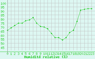 Courbe de l'humidit relative pour Haegen (67)