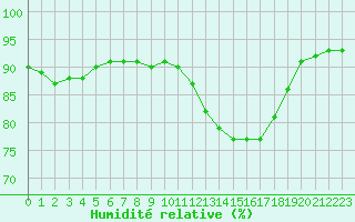 Courbe de l'humidit relative pour Woluwe-Saint-Pierre (Be)