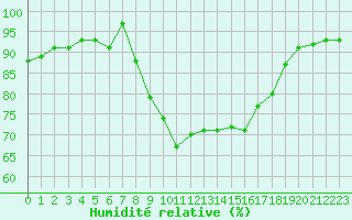 Courbe de l'humidit relative pour Mallnitz Ii