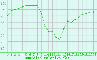 Courbe de l'humidit relative pour Angoulme - Brie Champniers (16)