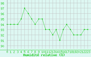 Courbe de l'humidit relative pour Woluwe-Saint-Pierre (Be)