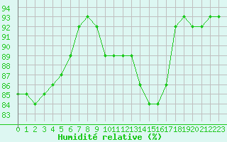 Courbe de l'humidit relative pour Aigrefeuille d'Aunis (17)