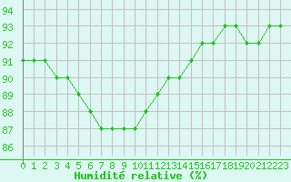 Courbe de l'humidit relative pour Feldberg-Schwarzwald (All)