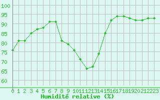 Courbe de l'humidit relative pour Evenstad-Overenget