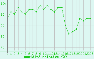Courbe de l'humidit relative pour Bannay (18)