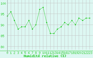 Courbe de l'humidit relative pour Saint Gallen