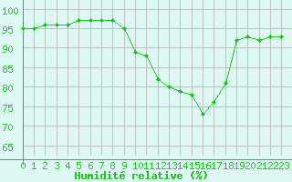 Courbe de l'humidit relative pour Izegem (Be)