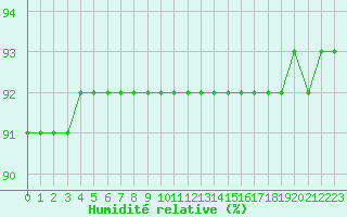 Courbe de l'humidit relative pour L'Huisserie (53)