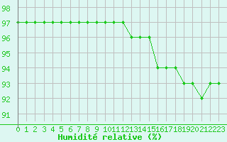 Courbe de l'humidit relative pour Villarzel (Sw)