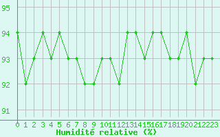 Courbe de l'humidit relative pour Envalira (And)