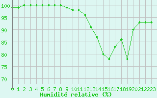 Courbe de l'humidit relative pour Ploumanac'h (22)