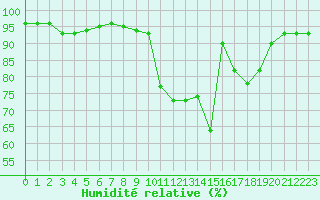Courbe de l'humidit relative pour Xertigny-Moyenpal (88)