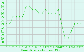 Courbe de l'humidit relative pour Gurande (44)