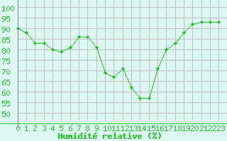 Courbe de l'humidit relative pour Le Luc (83)