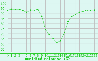 Courbe de l'humidit relative pour Kalwang