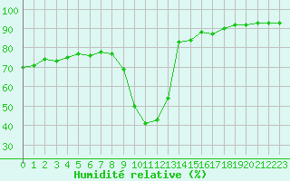 Courbe de l'humidit relative pour Ajaccio - Campo dell'Oro (2A)