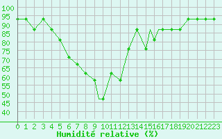 Courbe de l'humidit relative pour Kahramanmaras