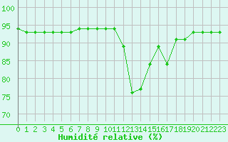 Courbe de l'humidit relative pour Cabo Peas