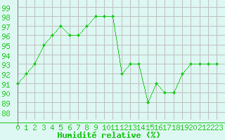 Courbe de l'humidit relative pour Boulogne (62)
